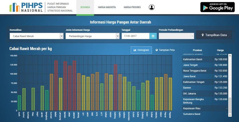 Pantau Harga Pangan Nasional, Bank Indonesia Gunakan PIHPS