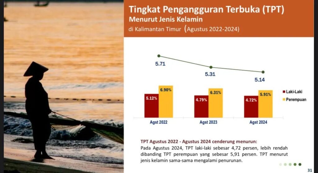 Penyerapan Tenaga Kerja Terbesar Sektor Konstruksi, Pengangguran Kaltim Turun 0,17 Persen