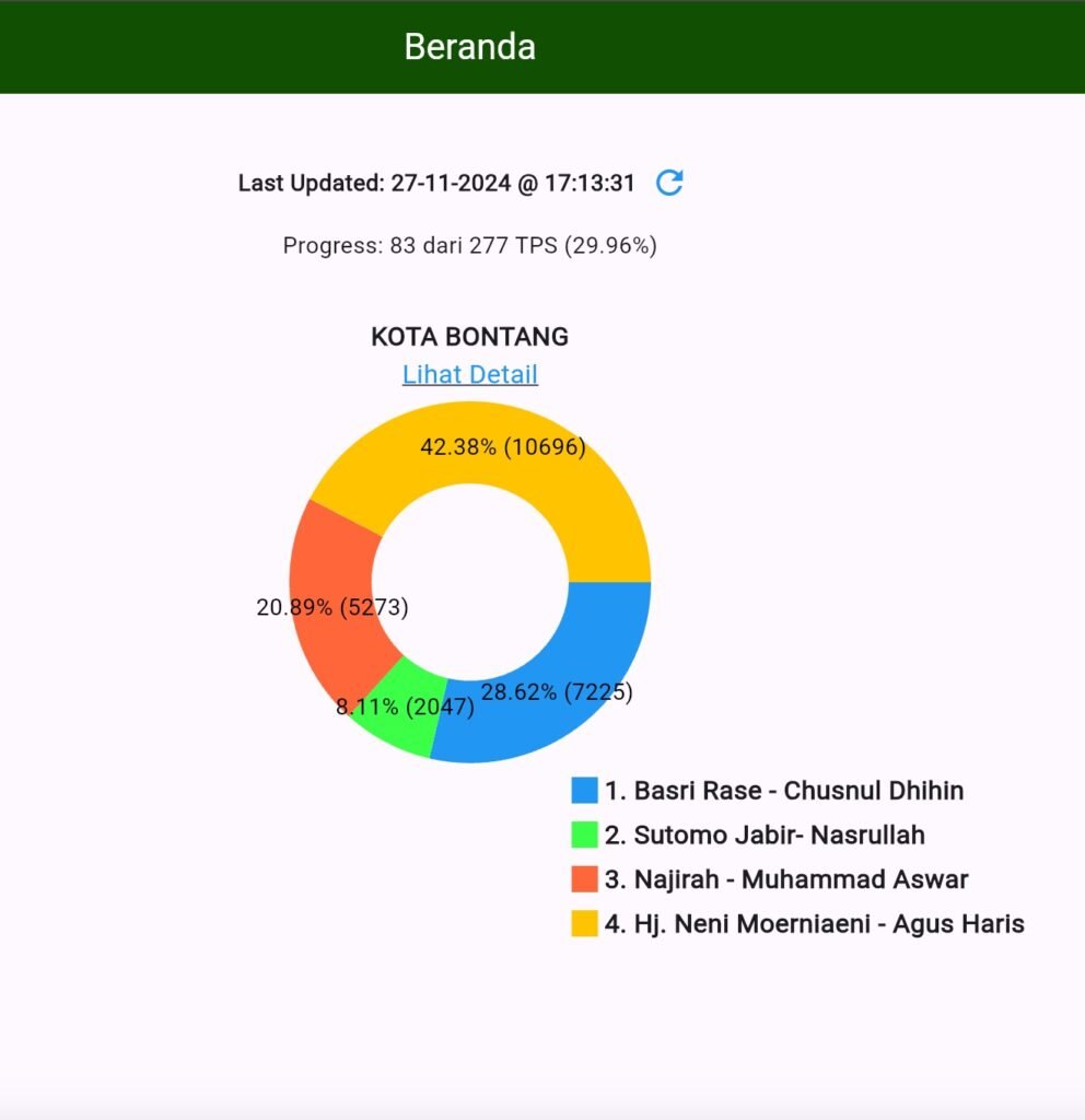 Paslon Neni-Agus Unggul Sementara di Pilkada Bontang 2024 dengan 42,38% Suara